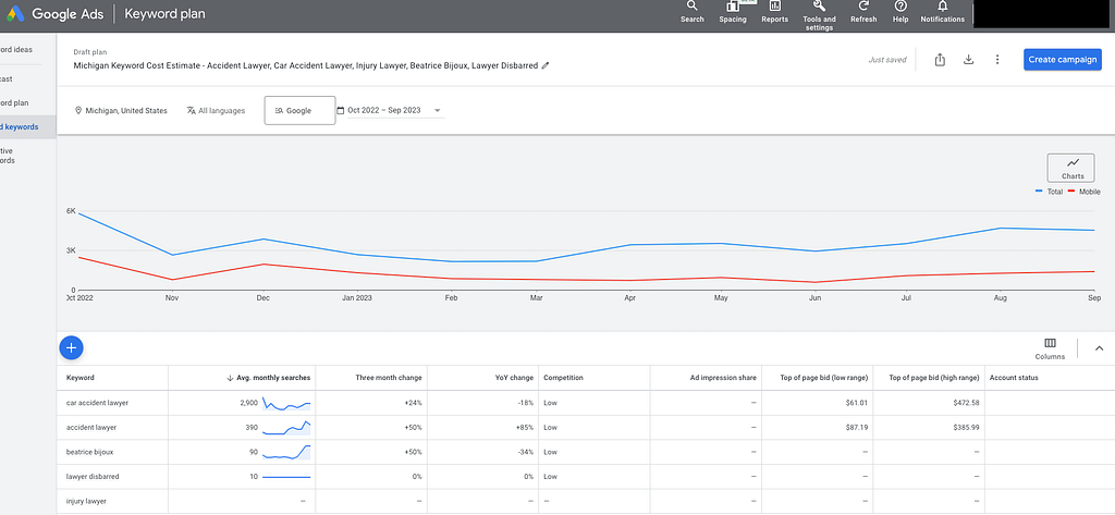 Screenshot displaying Michigan Personal Injury Keyword Cost Estimates: Uncover the average cost per click (CPC) of $251 for personal injury keywords in Michigan.