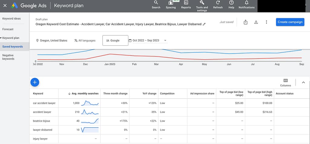 "Screenshot showing a Google Ads Keyword Planner interface with a focus on personal injury keywords in Oregon. The displayed average cost per click (CPC) is highlighted at $96. The screen includes navigational elements and data charts, providing an overview of advertising expenses for legal services in Oregon. Hashtags #OregonLawFirms, #KeywordPricing, and #GoogleAdsCPC are visible at the bottom of the image, emphasizing the content's relevance to legal marketing in Oregon.