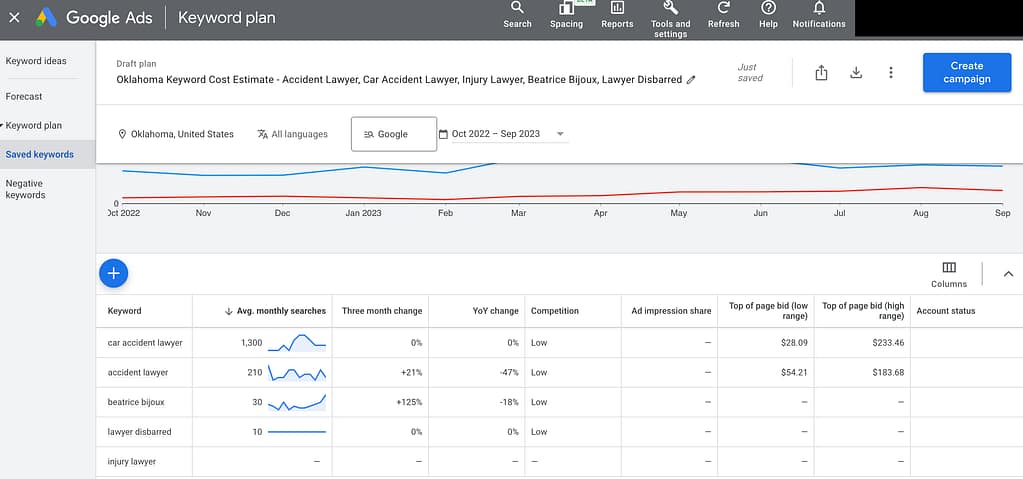 Explore the financial landscape of personal injury keywords in Oklahoma. Learn about the average CPC of $124 through Google Ads Keyword Planner and gain valuable insights into your legal services advertising expenditure. #OklahomaLegal #KeywordCosts #AdSpendInsights