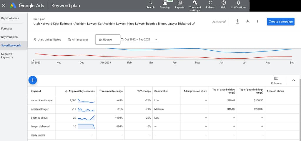 Image discussing the cost of advertising for personal injury keywords in Utah. It highlights the use of the Google Ads Keyword Planning tool to find the average cost per click (CPC), which is $106. The text aims to provide information on advertising costs for legal services in Utah, and it's accompanied by emojis representing a bar chart and money, followed by hashtags #UtahLawyers, #KeywordPricing, and #GoogleAdsCPC