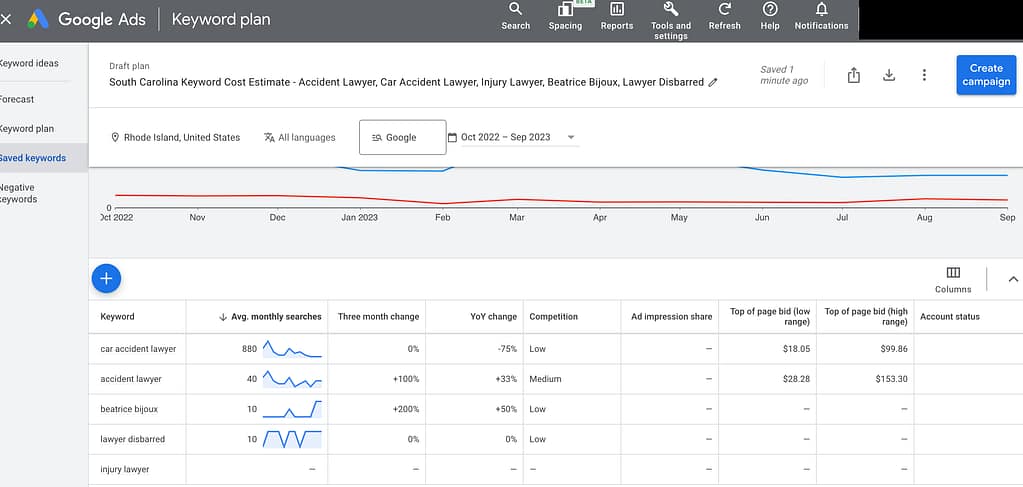 "Text image detailing advertising cost analysis for lawyers in South Carolina. It highlights the average cost per click (CPC) of $74 for personal injury keywords, as determined using the Google Ads Keyword Planning tool. The message encourages legal professionals to gain insights into their advertising expenses and is tagged with relevant hashtags like #SouthCarolinaLawyers, #KeywordPricing, and #GoogleAdsCPC. The post is designed to be informative and is complemented with emoji symbols for a graph and money bag, emphasizing the analytical and financial aspects of the content.