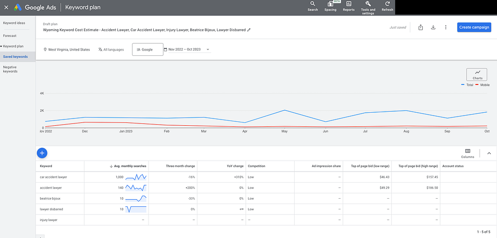 Insight into West Virginia's personal injury keyword advertising costs, highlighting the average CPC of $127 with Google Ads Keyword Planning tool, emphasizing its importance for legal advertising strategies