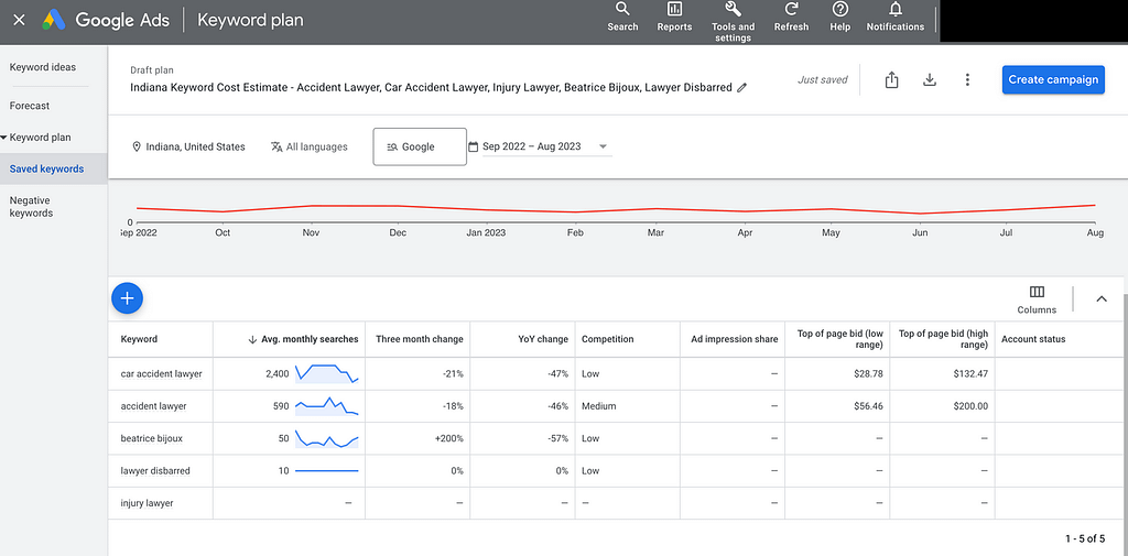 Unlock Success for Your Law Firm: Discover the Power of Google Ads Keyword Estimates for Indiana. See why partnering with an experienced agency is crucial. Personal injury keyword insights with an average CPC of $104