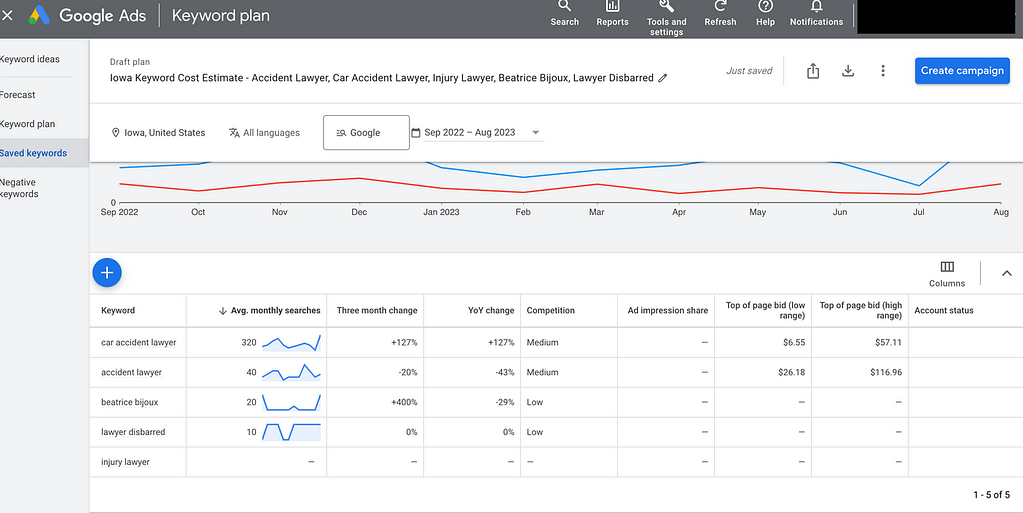 Google Ads Keyword Planning tool screenshot displaying cost estimates for personal injury keywords in Iowa, with an average cost per click of $51.