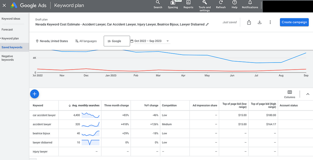 "Screenshot displaying information about personal injury keyword advertising in Nevada. The image shows a digital interface, likely from the Google Ads Keyword Planner, highlighting the average cost per click (CPC) for personal injury keywords in Nevada, set at $93. The graphic elements and text focus on providing insights into advertising expenses for legal services in the region