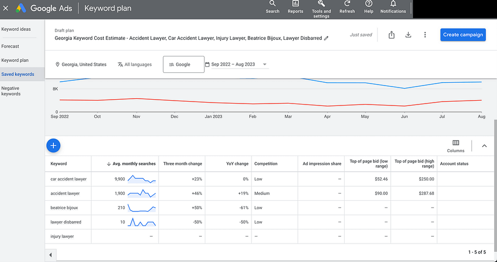 Discover Personal Injury Keyword Cost Estimates in Georgia 📊 | Google Ads Keyword Planner Tool | Avg. CPC $169 | Explore the latest keyword pricing insights for personal injury keywords in GA.
