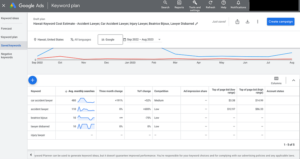 Discover Personal Injury Keyword Estimates for Hawaii with Google Ads Keyword Planning Tool. Get insights into the average cost per click of $115 for high-performing keywords in the Aloha State. Plan your PPC strategy effectively today!"