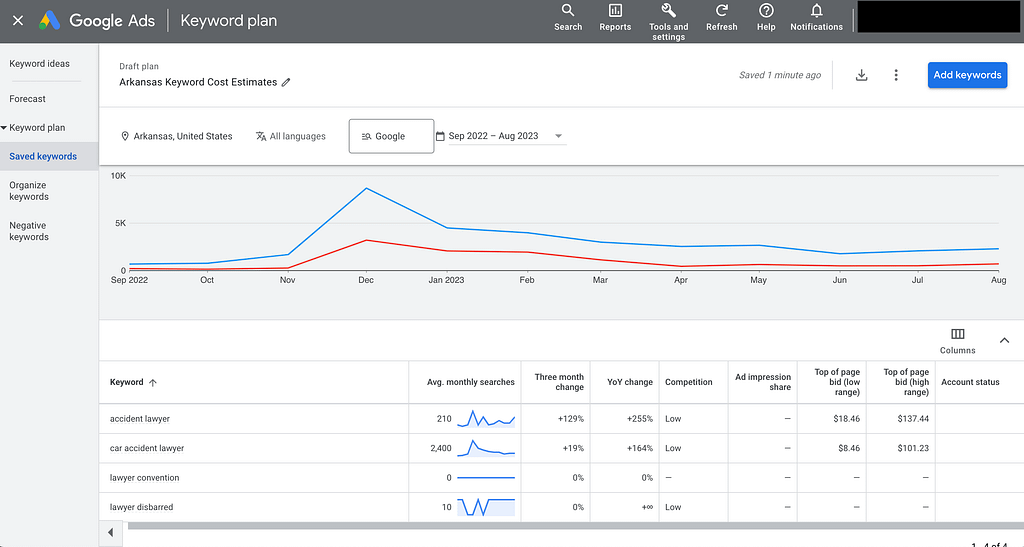 Average cost per click estimates from Google Ads for personal injury related keyword searches in Arkansas