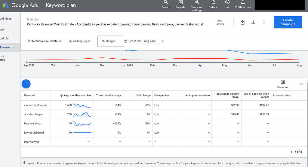 A screenshot displaying Google Ads Keyword Planning tool results for personal injury keywords in Kentucky. The average cost per click (CPC) is $85, offering insights into advertising expenses for legal services in the state. 📊💰 #KentuckyLawyers #KeywordEstimates #GoogleAdsCPC