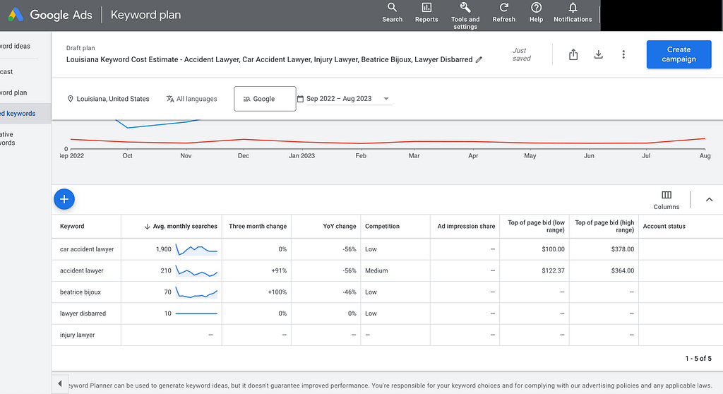 A screenshot showcasing Google Ads Keyword Planning tool results for personal injury keywords in Louisiana. The average cost per click (CPC) stands at $241, providing insights into advertising expenses for legal services in the state. 📊💰 #LouisianaLawyers #KeywordEstimates #GoogleAdsCPC